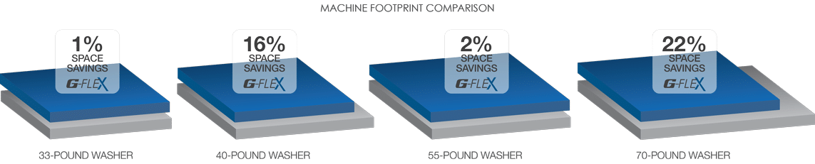 Gflex footprint