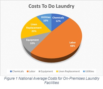 Costs to do laundry 1